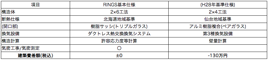 宮城 仙台の高性能エコハウスの規格住宅